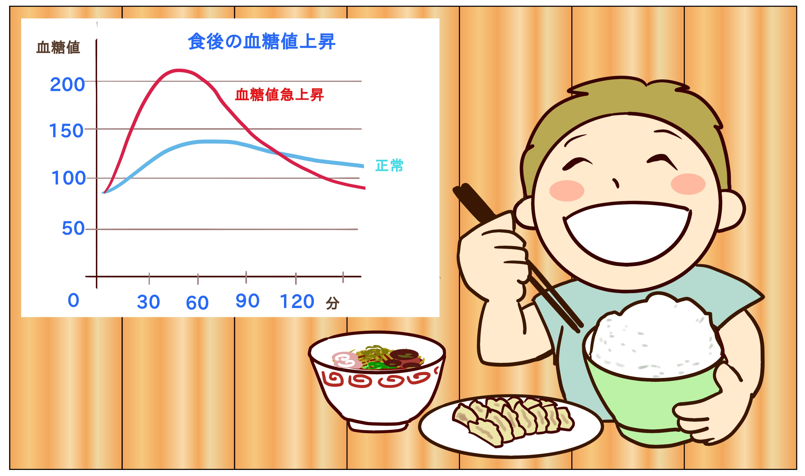血糖値
GI値
